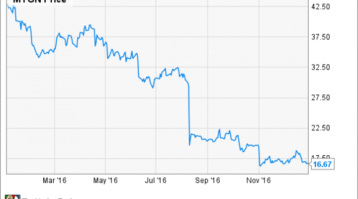 MYGN Chart