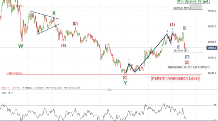 Long term copper forecast with elliott wave analysis included.