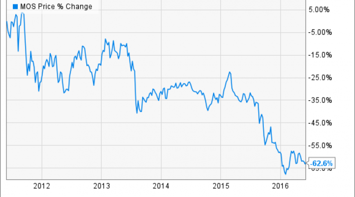 3 Reasons Why The Mosaic Company's Stock Could Fall | Nasdaq