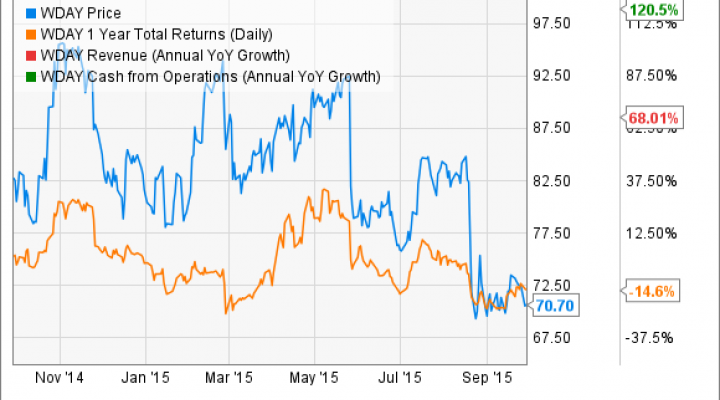 WDAY Chart