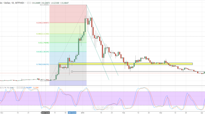 Ripple (XRP) Struggles With Chart Resistance; Price Action Points Lower