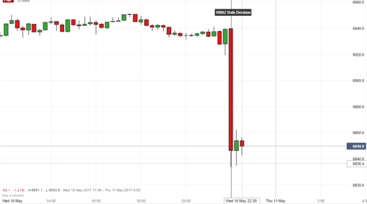 New Zealand Dollar Tumbles as RBNZ Disappoints Rate Hike Bets