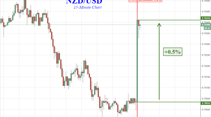 New Zealand Dollar Soars as CPI Data Fuels RBNZ Rate Hike Bets