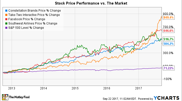 Stz Stock Chart