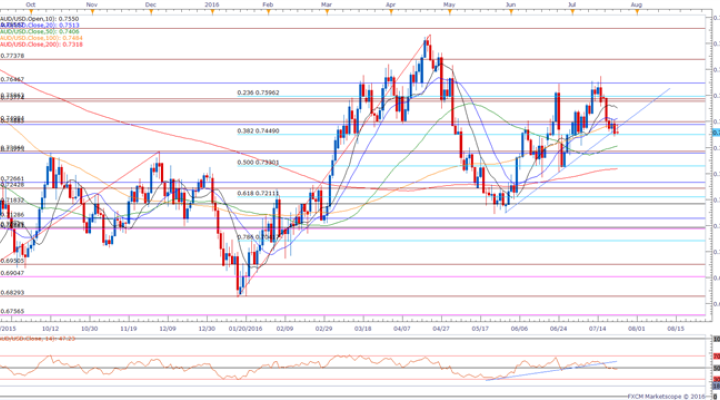 AUD/USD Daily Chart