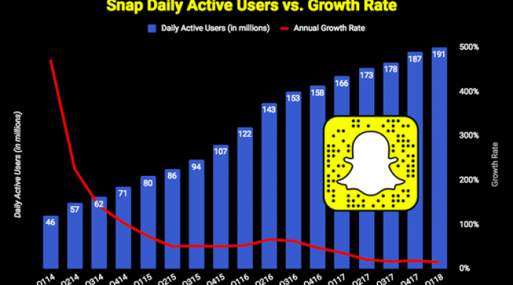 Chart of Snap's daily active users and growth rate