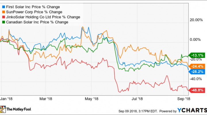 Why Solar Stocks Are Struggling In 2018 Nasdaq