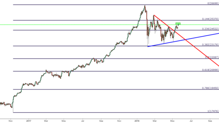 Dow Jones Daily Chart