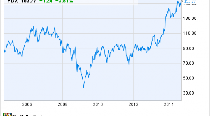 FDX Chart