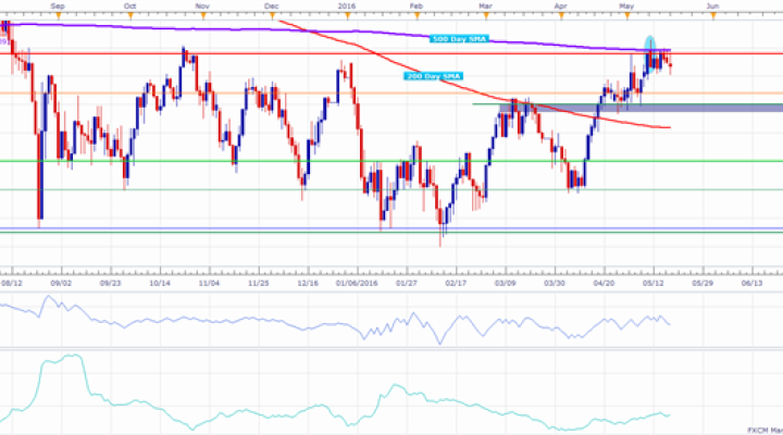 ASX 200 Technical Analysis: Long Term Range Still in Play