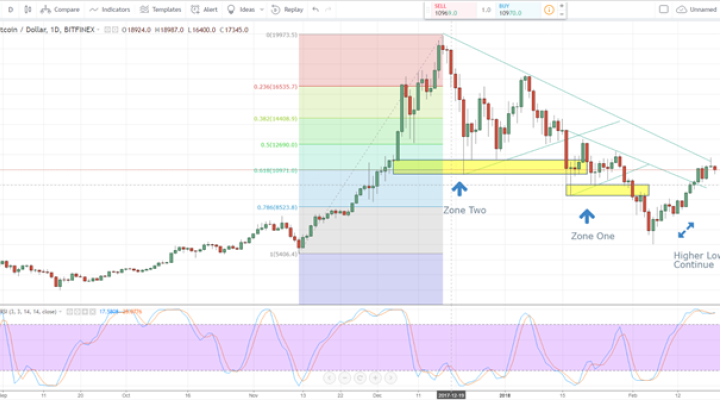 Bitcoin, Ethereum, Litecoin - Charts and Prices | Webinar