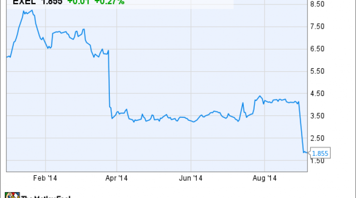 Why Exelixis Inc. Stock Crashed By 70% In 2014 | Nasdaq