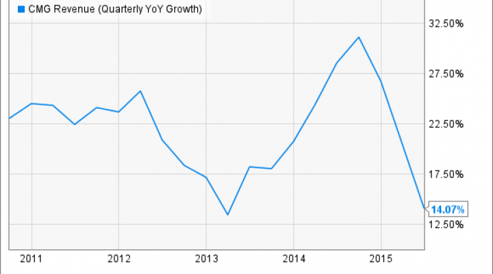 CMG Revenue (Quarterly YoY Growth) Chart