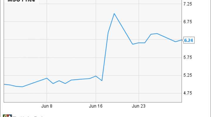 MSO Chart