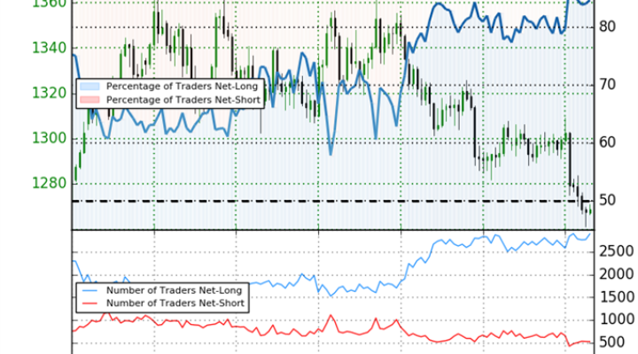 Gold Trader Sentiment