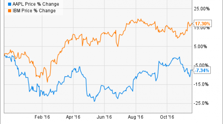 AAPL Chart