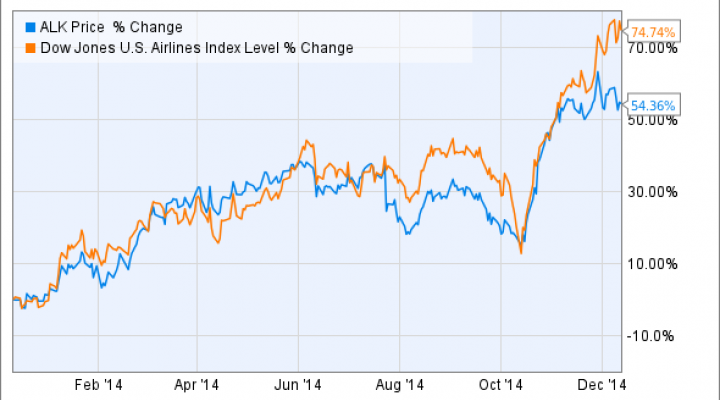 ALK Chart