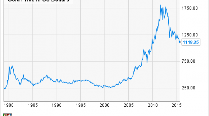 Gold Price In Us Dollars Chart