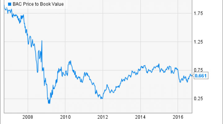 BAC Price to Book Value Chart