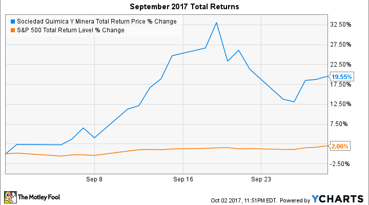 Lithium Futures Chart