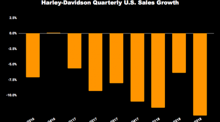 Chart of Harley-Davidson quarterly sales growth