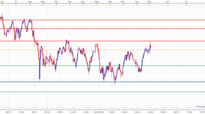 ASX 200 Technical Analysis: Eyeing a Break of the 9-Month Range