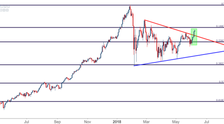 Dow Jones DJIA DIA Daily Chart