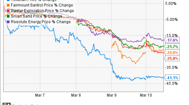 TELL Price Chart