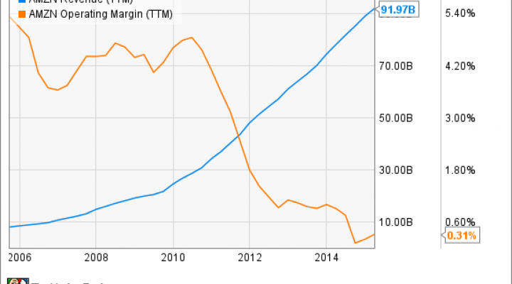 AMZN Revenue (TTM) Chart