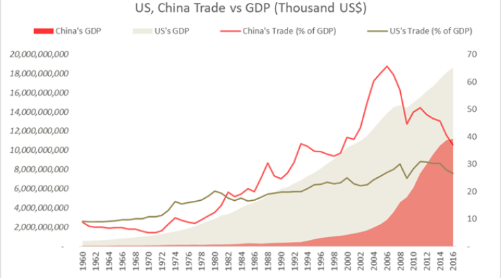 Chart showing US, China Trade vs GDP from 1960-2016