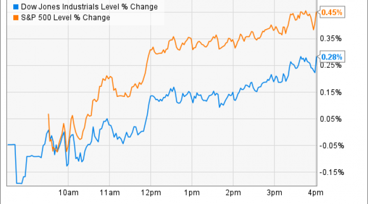 ^DJI Chart