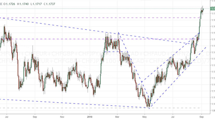 Why is the Swiss Franc So Strong, And Is It a Reversal Risk/Opportunity?