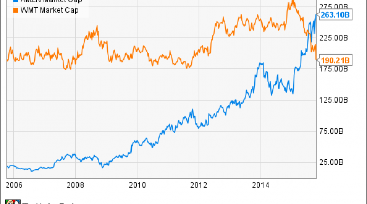 AMZN Market Cap Chart