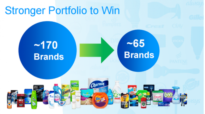 Slide showing P&G trimming its portfolio from 170 brands to 65.