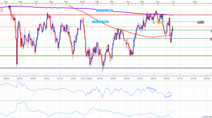 ASX 200 Technical Analysis: Index Recovering Sharply