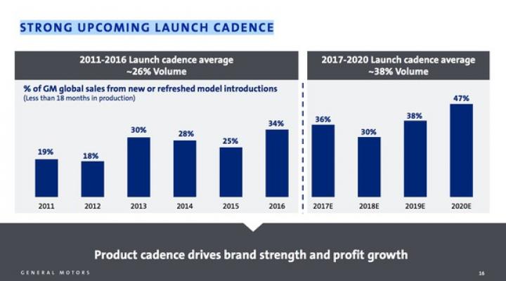 A chart showing the rate of refresh of GM's product portfolio over the last several years. 