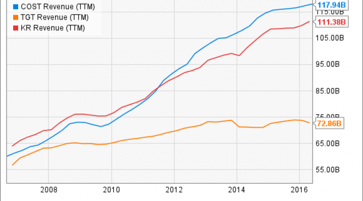 COST Revenue (TTM) Chart