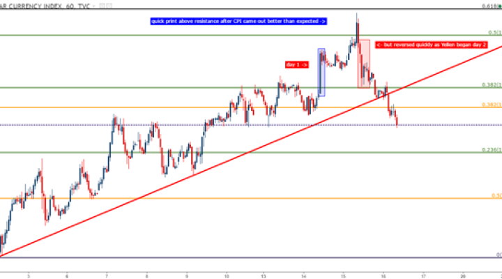 (Lacking) Dollar Strength and the Prospect of Resolution