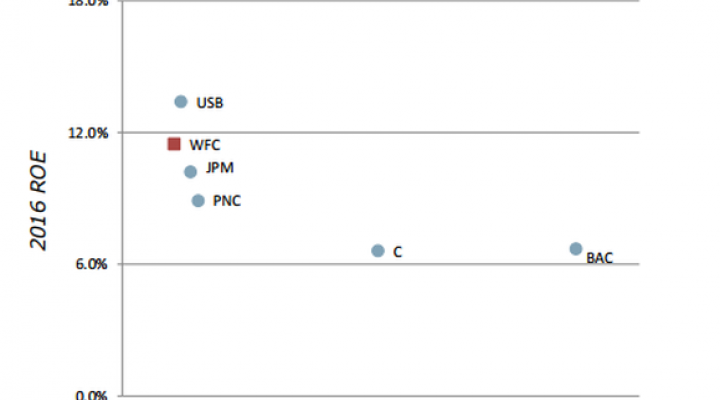 A chart comparing profitability to consistency of earnings among big banks.