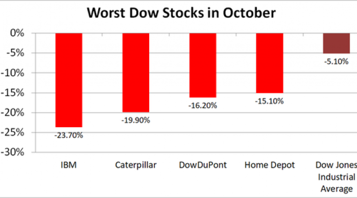 A Foolish Take: The Biggest Losers In The Dow's October Swoon | Nasdaq