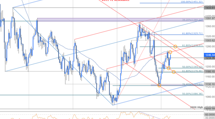 Gold Price Pullback to Give Way to Fresh 2017 High in 2Q