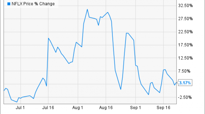 NFLX Chart