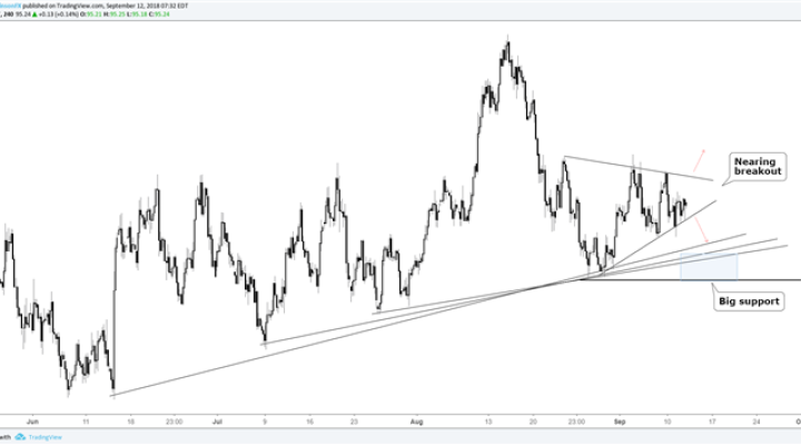 DXY 4-hr chart wedging up, watch support