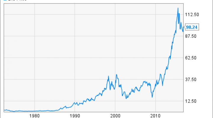 DIS Chart