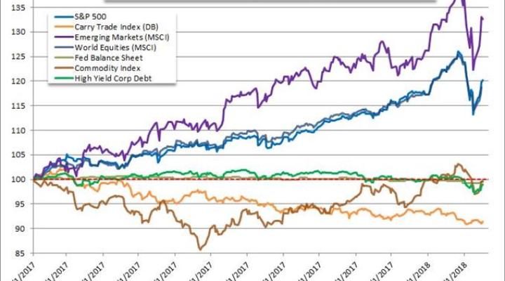 Performance Comparison from Feb 1, 2017 for Various Risk Assets