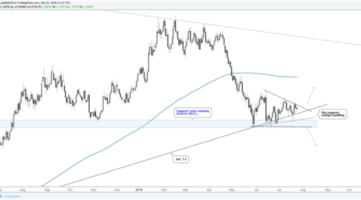 EUR/USD daily chart, wedging up