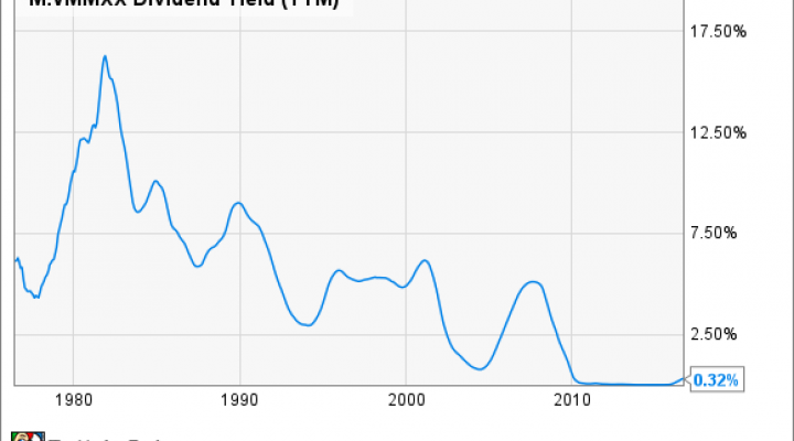 VMMXX Dividend Yield (TTM) Chart