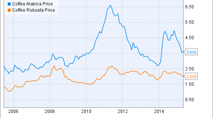 Coffee Arabica Price Chart