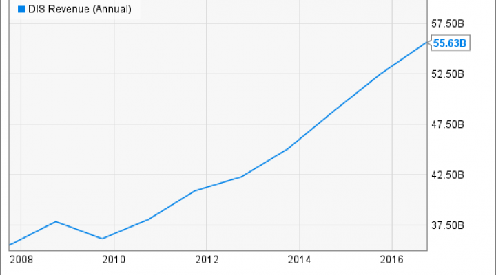 DIS Revenue (Annual) Chart