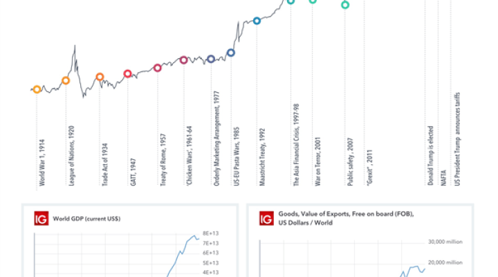 US China Trade War & a Brief History of Trade Wars – 1900 until Present